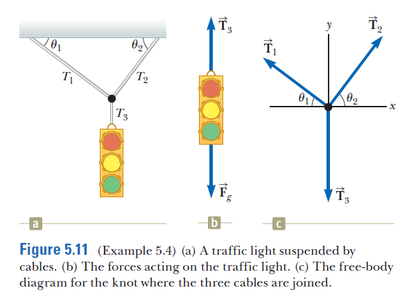 01
02
(T2
01
T3
F,
b
a
Figure 5.11 (Example 5.4) (a) A traffic light suspended by
cables. (b) The forces acting on the traffic light. (c) The free-body
diagram for the knot where the three cables are joined.
