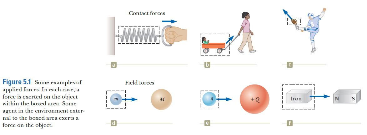 Contact forces
b
Figure 5.1 Some examples of
applied forces. In each case, a
force is exerted on the object
Field forces
m
M
Iron
N
S
within the boxed area. Some
agent in the environment exter-
nal to the boxed area exerts a
force on the object.

