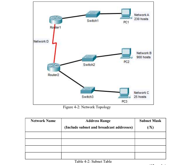 Network A
230 hosts
Switch1
PC1
Rostert
Network D
Network B
900 hosts
PC2
Switch2
Router2
Network C
Switch3
25 hosts
PC3
Figure 4-2: Network Topology
Network Name
Address Range
Subnet Mask
(Include subnet and broadcast addresses)
(/X)
Table 4-2: Subnet Table
