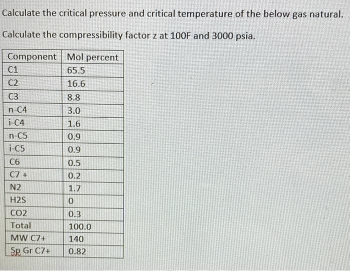 Calculate the critical pressure and critical temperature of the below gas natural.
Calculate the compressibility factor z at 100F and 3000 psia.
Component Mol percent
65.5
16.6
C1
C2
C3
n-C4
i-C4
n-C5
i-C5
C6
C7+
N2
H2S
CO2
Total
MW C7+
Sp Gr C7+
8.8
3.0
1.6
0.9
0.9
0.5
0.2
1.7
0
0.3
100.0
140
0.82