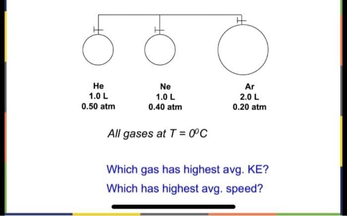 He
1.0 L
0.50 atm
Ne
1.0 L
0.40 atm
All gases at T = 0°C
Ar
2.0 L
0.20 atm
Which gas has highest avg. KE?
Which has highest avg. speed?
