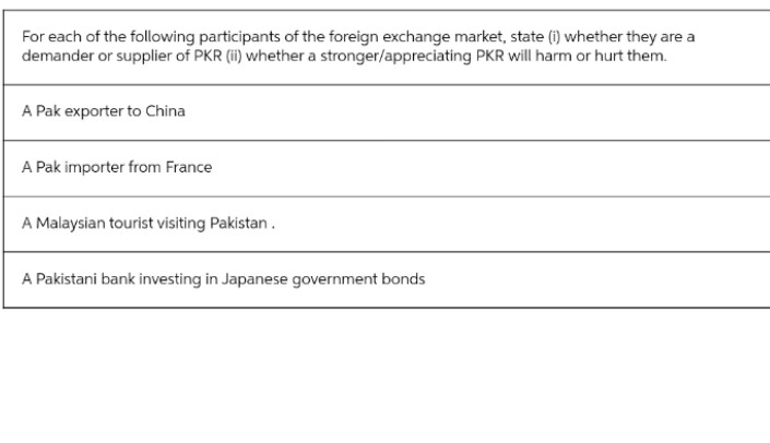 For each of the following participants of the foreign exchange market, state (i) whether they are a
demander or supplier of PKR (ii) whether a stronger/appreciating PKR will harm or hurt them.
A Pak exporter to China
A Pak importer from France
A Malaysian tourist visiting Pakistan.
A Pakistani bank investing in Japanese government bonds