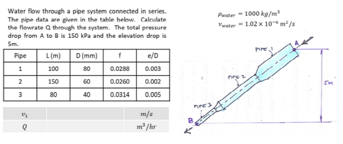 Water flow through a pipe system connected in series.
The pipe data are given in the table below. Calculate
the flowrate Q through the system. The total pressure
drop from A to B is 150 kPa and the elevation drop is
5m.
Pipe
1
2
3
V1
Q
L (m)
100
150
80
D (mm)
80
60
40
f
0.0288
0.0260
0.0314
e/D
0.003
0.002
0.005
m/s
m³/hr
PIPE 3
Pwater = 1000 kg/m³
Vwater = 1.02 x 10-6 m²/s
PIPE:
5m