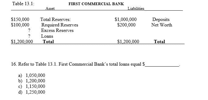 Table 13.1:
FIRST COMMERCIAL BANK
Asset
Liabilities
Total Reserves:
S150,000
s100,000
$1,000,000
$200,000
Deposits
Net Worth
Required Reserves
Excess Reserves
?
Loans
$1,200,000
Total
$1,200,000
Total
16. Refer to Table 13.1. First Commercial Bank's total loans equal $
a) 1,050,000
b) 1,200,000
c) 1,150,000
d) 1,250,000
