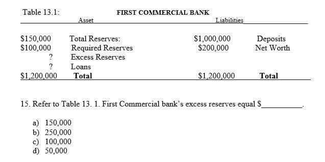 Table 13.1:
FIRST COMMERCIAL BANK
Asset
Liabilities
S150,000
S100,000
Total Reserves:
$1,000,000
$200,000
Deposits
Net Worth
Required Reserves
?
Excess Reserves
?
Loans
$1,200,000
Total
$1,200,000
Total
15. Refer to Table 13. 1. First Commercial bank's excess reserves equal $
a) 150,000
b) 250,000
c) 100,000
d) 50,000
