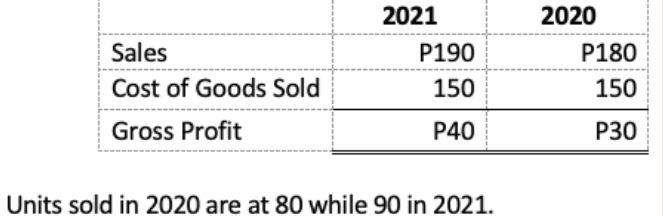 2021
2020
Sales
P190
P180
Cost of Goods Sold
150
150
Gross Profit
P40
P30
Units sold in 2020 are at 80 while 90 in 2021.
