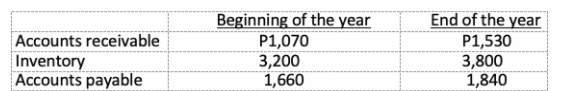 Beginning of the year
End of the year
Accounts receivable
Inventory
Accounts payable
P1,070
3,200
1,660
P1,530
3,800
1,840
