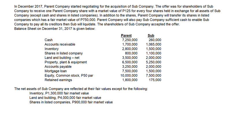 In December 2017, Parent Company started negotiating for the acquisition of Sub Company. The offer was for shareholders of Sub
Company to receive one Parent Company share with a market value of P125 for every four shares held in exchange for all assets of Sub
Company (except cash and shares in listed companies). In addition to the shares, Parent Company will transfer its shares in listed
companies which has a fair market value of P750,000. Parent Company will also pay Sub Company sufficient cash to enable Sub
Company to pay all its creditors then Sub will liquidate. The shareholders of Sub Company accepted the offer.
Balance Sheet on December 31, 2017 is given below:
Sub
260,000
1,065,000
1,500,000
1,100,000
2,000,000
5,250,000
Parent
7,250,000
Cash
Accounts receivable
1,700,000
2,800,000
Inventory
Shares in listed company
Land and building – net
Property, plant & equipment
Accounts payable
Mortgage loan
Equity, Common stock, P50 par
800,000
3,500,000
6,500,000
3,250,000
2,000,000
1,500,000
7,500,000
175,000
7,500,000
10,000,000
1,800,000
Retained earnings
The net assets of Sub Company are reflected at their fair values except for the following:
Inventory, P1,300,000 fair market value
Land and building, P4,000,000 fair market value
Shares in listed companies, P900,000 fair market value
