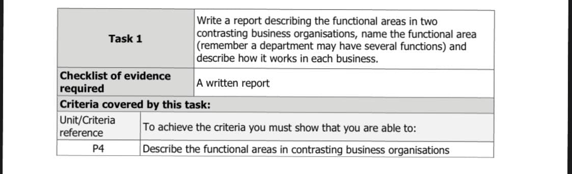 Write a report describing the functional areas in two
contrasting business organisations, name the functional area
(remember a department may have several functions) and
describe how it works in each business.
Task 1
Checklist of evidence
A written report
required
Criteria covered by this task:
Unit/Criteria
reference
To achieve the criteria you must show that you are able to:
P4
Describe the functional areas in contrasting business organisations
