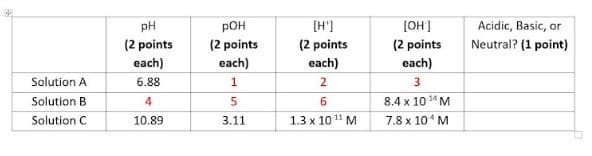 CP
Solution A
Solution B.
Solution C
PH
(2 points
each)
6.88
4
10.89
pOH
(2 points
each)
1
5
3.11
[H']
(2 points
each)
2
6
1.3 x 10 ¹¹ M
[OH]
(2 points
each)
3
8.4 x 10¹ M
7.8 x 10¹ M
Acidic, Basic, or
Neutral? (1 point)