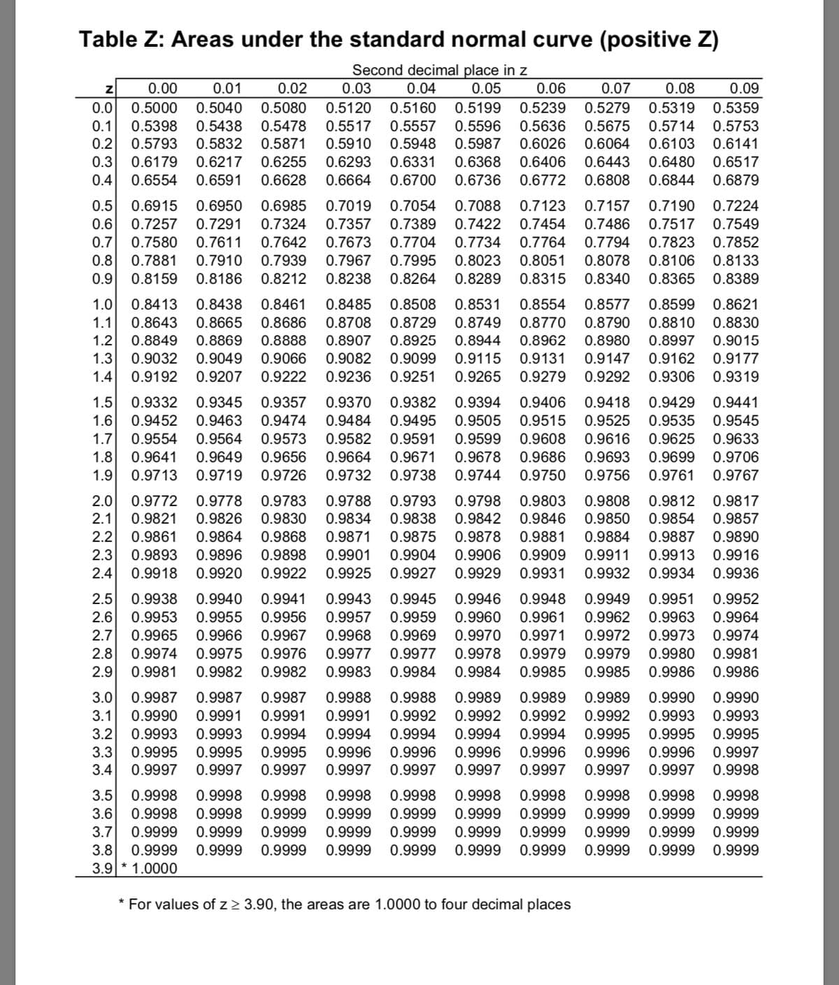 Table Z: Areas under the standard normal curve (positive Z)
Second decimal place in z
0.03
0.00
0.01
0.02
0.04
0.05
0.06
0.07
0.08
0.09
0.5000
0.1
0.0
0.5040
0.5080
0.5120
0.5160
0.5199
0.5239
0.5279
0.5319
0.5359
0.5675
0.6064
0.5398
0.5438
0.5478
0.5517
0.5557
0.5596
0.5636
0.5714
0.5753
0.2
0.5793
0.5832
0.5871
0.5910
0.5948
0.5987
0.6026
0.6103
0.6141
0.3
0.6179
0.6217
0.6255
0.6293
0.6331
0.6368
0.6406
0.6443
0.6480
0.6517
0.4
0.6554
0.6591
0.6628
0.6664
0.6700
0.6736
0.6772
0.6808
0.6844
0.6879
0.5 0.6915
0.6950
0.6985
0.7019
0.7054
0.7088
0.7123
0.7157
0.7190 0.7224
0.6
0.7257
0.7291
0.7324
0.7357
0.7389
0.7422
0.7454
0.7486
0.7517
0.7549
0.7
0.7580
0.7611
0.7642
0.7673
0.7704
0.7734
0.7764
0.7794
0.7823
0.7852
0.7910
0.7939
0.7995
0.8264
0.8
0.7881
0.7967
0.8023
0.8051
0.8078
0.8106
0.8133
0.9
0.8159
0.8186
0.8212
0.8238
0.8289
0.8315
0.8340
0.8365
0.8389
0.8413
0.8643
1.0
0.8438
0.8461
0.8485
0.8508
0.8531
0.8554
0.8577
0.8599
0.8621
1.1
0.8665
0.8686
0.8708
0.8729
0.8749
0.8770
0.8790
0.8810
0.8830
1.2
0.8849
0.8869
0.8888
0.8907
0.8925
0.8944
0.8962
0.8980
0.8997
0.9015
1.3
0.9032
0.9049
0.9066
0.9082
0.9099
0.9115
0.9131
0.9147
0.9162
0.9177
1.4
0.9192
0.9207 0.9222
0.9236
0.9251
0.9265
0.9279
0.9292
0.9306
0.9319
1.5
0.9332
0.9345
0.9357
0.9370
0.9382
0.9394
0.9406
0.9418
0.9429
0.9441
1.6
0.9452
0.9463
0.9474
0.9484
0.9495
0.9505
0.9515
0.9525
0.9535
0.9545
1.7
0.9554
0.9564
0.9573
0.9582
0.9591
0.9599
0.9608
0.9616
0.9625
0.9633
1.8
0.9641
0.9649
0.9656
0.9664
0.9671
0.9678
0.9686
0.9693
0.9699
0.9706
1.9
0.9713
0.9719
0.9726
0.9732
0.9738
0.9744
0.9750
0.9756
0.9761
0.9767
0.9793
0.9838
2.0
0.9772
0.9778
0.9826
0.9783
0.9788
0.9834
0.9798
0.9803
0.9808
0.9812
0.9817
2.1
0.9821
0.9830
0.9842
0.9846
0.9850
0.9854
0.9857
0.9861
0.9893
0.9868
0.9898
2.2
0.9864
0.9871
0.9875
0.9878
0.9881
0.9884
0.9887
0.9890
2.3
0.9896
0.9901
0.9904
0.9906
0.9909
0.9911
0.9913
0.9916
2.4
0.9918
0.9920
0.9922
0.9925
0.9927
0.9929
0.9931
0.9932
0.9934
0.9936
2.5
0.9938
0.9940
0.9941
0.9943
0.9945
0.9946
0.9948
0.9949
0.9951
0.9952
0.9962
0.9972
0.9979
2.6
0.9953
0.9955
0.9956
0.9957
0.9959
0.9960
0.9961
0.9963
0.9964
2.7
0.9965
0.9966
0.9967
0.9968
0.9969
0.9970
0.9971
0.9973
0.9974
2.8
0.9974
0.9975
0.9976
0.9977
0.9977
0.9978
0.9979
0.9980
0.9981
2.9
0.9981
0.9982
0.9982
0.9983
0.9984
0.9984
0.9985
0.9985
0.9986
0.9986
3.0
3.1
0.9987
0.9987
0.9987
0.9988
0.9988
0.9989
0.9989
0.9989
0.9990
0.9990
0.9992
0.9992
0.9995
0.9990
0.9991
0.9991
0.9991
0.9992
0.9992
0.9993
0.9993
3.2
0.9993
0.9993
0.9994
0.9994
0.9994
0.9994
0.9994
0.9995
0.9995
3.3
0.9995
0.9995
0.9995
0.9996
0.9996
0.9996
0.9996
0.9996
0.9996
0.9997
3.4
0.9997
0.9997
0.9997
0.9997
0.9997
0.9997
0.9997
0.9997
0.9997
0.9998
3.5
0.9998
0.9998
0.9998
0.9998
0.9998
0.9998
0.9998
0.9998
0.9998
0.9998
3.6
0.9998
0.9998
0.9999
0.9999
0.9999
0.9999
0.9999
0.9999
0.9999
0.9999
3.7
0.9999
0.9999
0.9999
0.9999
0.9999
0.9999
0.9999
0.9999
0.9999
0.9999
3.8
0.9999
0.9999
0.9999
0.9999
0.9999
0.9999
0.9999
0.9999
0.9999
0.9999
3.9 * 1.0000
* For values of z > 3.90, the areas are 1.0000 to four decimal places
N or2
LO CO N C0 O O EN
