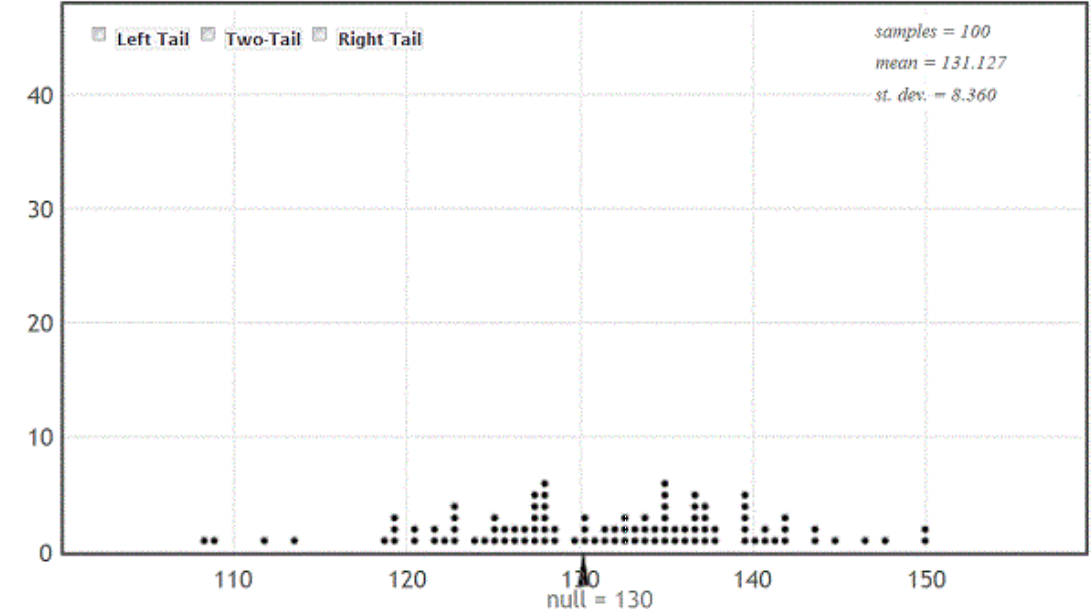 O Left Tail Two-Tail Right Tail
samples = 100
mean = 131.127
40
st. dev. - 8.360
30
10
110
120
140
150
null = 130
20
