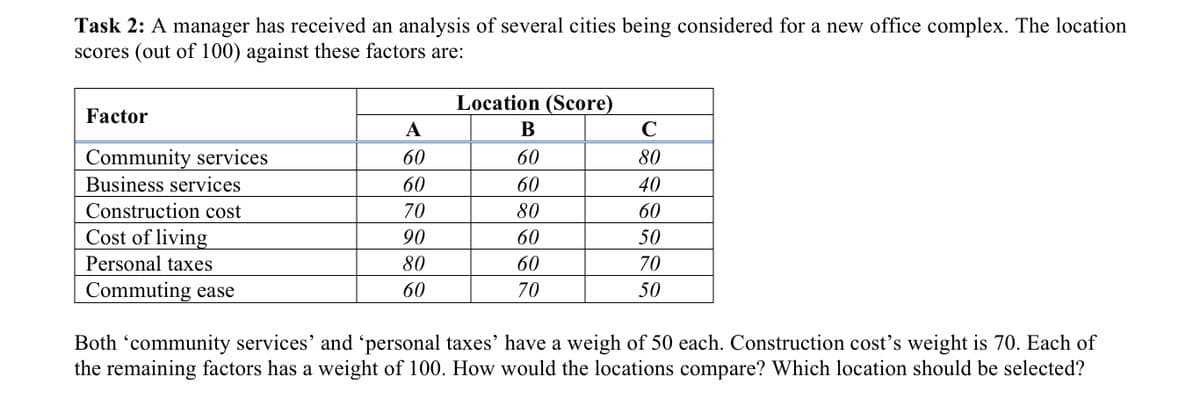 Task 2: A manager has received an analysis of several cities being considered for a new office complex. The location
scores (out of 100) against these factors are:
Location (Score)
Factor
A
B
C
Community services
60
60
80
Business services
60
60
40
Construction cost
70
80
60
Cost of living
Personal taxes
90
60
50
80
60
70
Commuting ease
60
70
50
Both 'community services' and 'personal taxes' have a weigh of 50 each. Construction costť's weight is 70. Each of
the remaining factors has a weight of 100. How would the locations compare? Which location should be selected?
