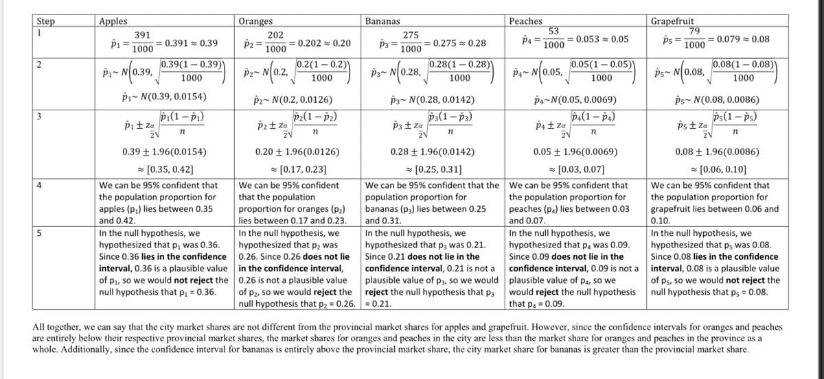 Step
Apples
Oranges
Bananas
Peaches
53
Grapefruit
79
1
391
202
275
- 0.053 × 0.05
:0.079 0.08
P1 =
P2 =
||
P3 =
1000
= 0.275 - 0.28
= 0.391 - 0.39
0.202 z 0.20
1000
1000
1000
1000
0.39(1 – 0.39)'
0.2(1 – 0.2)\
0.28(1 – 0.28)\
0.05(1 – 0.05)
0.08(1 – 0.08)
0.08,
2
pz- N(0.2,
P4~ N|0.05,
P5~ N(
P1
~ N[ 0.39,
P3~
1000
1000
1000
1000
1000
P1~ N(0.39, 0.0154)
P2~ N(0.2, 0.0126)
P3~ N(0.28, 0.0142)
P4~N(0.05, 0.0069)
P5~ N(0.08, 0.0086)
P1(1 – p1)
P2(1 – p2)
P3(1– p3)
Þ4(1 – p4)
P5(1 – ps)
P5 ± za
3
Pit za
P2± Za
P3 ± Za
2V
P4 ± Za
n
0.39 ± 1.96(0.0154)
0.20 ± 1.96(0.0126)
0.28 ± 1.96(0.0142)
0.05 ± 1.96(0.0069)
0.08 ± 1.96(0.0086)
z [0.35, 0.42]
z [0.17, 0.23]
z [0.25, 0.31]
z [0.03, 0.07]
z [0.06, 0.10]
We can be 95% confident that
the population proportion for
apples (p1) lies between 0.35
and 0.42.
In the null hypothesis, we
hypothesized that p, was 0.36.
We can be 95% confident
that the population
proportion for oranges (p2)
We can be 95% confident that the We can be 95% confident that
population proportion for
bananas (p3) lies between 0.25
We can be 95% confident that
the population proportion for
grapefruit lies between 0.06 and
4
the population proportion for
peaches (p4) lies between 0.03
lies between 0.17 and 0.23.
and 0.31.
and 0.07.
0.10.
In the null hypothesis, we
hypothesized that p2 was
In the null hypothesis, we
hypothesized that p5 was 0.08.
Since 0.08 lies in the confidence
confidence interval, 0.09 is not a interval, 0.08 is a plausible value
of ps, so we would not reject the
null hypothesis that p5 = 0.08.
In the null hypothesis, we
hypothesized that p3 was 0.21.
In the null hypothesis, we
hypothesized that p4 was 0.09.
5
Since 0.36 lies in the confidence
0.26. Since 0.26 does not lie
Since 0.21 does not lie in the
Since 0.09 does not lie in the
interval, 0.36 is a plausible value in the confidence interval,
of p1, so we would not reject the 0.26 is not a plausible value
null hypothesis that p = 0.36.
confidence interval, 0.21 is not a
plausible value of p3, so we would plausible value of p4, so we
reject the null hypothesis that p3
of p2, so we would reject the
null hypothesis that p2 = 0.26. = 0.21.
would reject the null hypothesis
that p4 = 0.09.
%3D
All together, we can say that the city market shares are not different from the provincial market shares for apples and grapefruit. However, since the confidence intervals for oranges and peaches
are entirely below their respective provincial market shares, the market shares for oranges and peaches in the city are less than the market share for oranges and peaches in the province as a
whole. Additionally, since the confidence interval for bananas is entirely above the provincial market share, the city market share for bananas is greater than the provincial market share.
