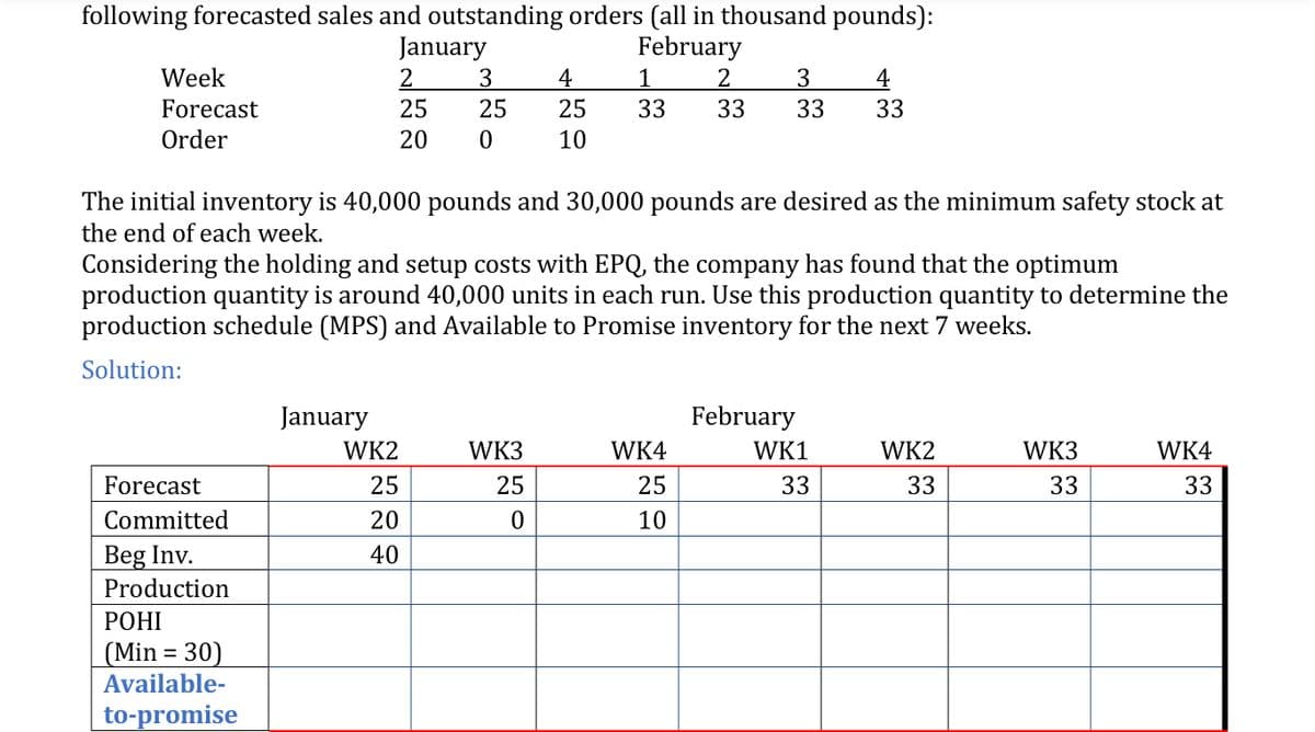 following forecasted sales and outstanding orders (all in thousand pounds):
January
3.
February
Week
2
25
4
1
3.
4
Forecast
25
25
33
33
33
33
Order
20
10
The initial inventory is 40,000 pounds and 30,000 pounds are desired as the minimum safety stock at
the end of each week.
Considering the holding and setup costs with EPQ, the company has found that the optimum
production quantity is around 40,000 units in each run. Use this production quantity to determine the
production schedule (MPS) and Available to Promise inventory for the next 7 weeks.
Solution:
January
February
WK2
WK3
WK4
WK1
WK2
WK3
WK4
Forecast
25
25
25
33
33
33
33
Committed
20
10
Beg Inv.
40
Production
РОНІ
(Min = 30)
Available-
to-promise
