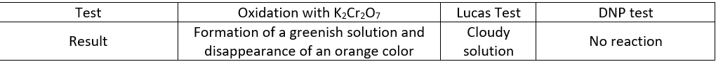 Test
Oxidation with K2Cr2O7
Lucas Test
DNP test
Formation of a greenish solution and
Cloudy
Result
No reaction
disappearance of an orange color
solution
