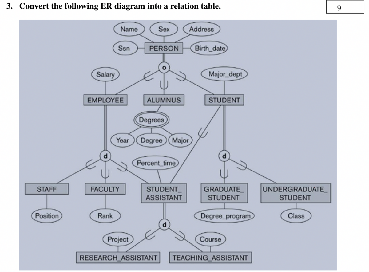 3. Convert the following ER diagram into a relation table.
9.
Name
Sex
Address
Ssn
PERSON
Birth_date
Salary
Major dept
EMPLOYEE
ALUMNUS
STUDENT
Degrees
Year
Degree Major
Percent time
STUDENT
ASSISTANT
UNDERGRADUATE_
STUDENT
STAFF
FACULTY
GRADUATE
STUDENT
Position
Rank
Degree_program
Class
Project
Course
RESEARCH_ASSISTANT
TEACHING ASSISTANT
