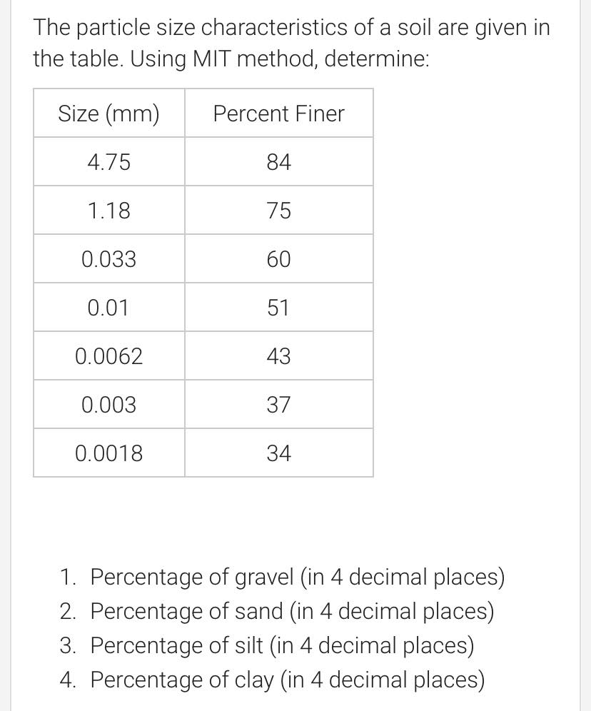 The particle size characteristics of a soil are given in
the table. Using MIT method, determine:
Size (mm)
Percent Finer
4.75
84
1.18
75
0.033
60
0.01
51
0.0062
43
0.003
37
0.0018
34
1. Percentage of gravel (in 4 decimal places)
2. Percentage of sand (in 4 decimal places)
3. Percentage of silt (in 4 decimal places)
4. Percentage of clay (in 4 decimal places)
