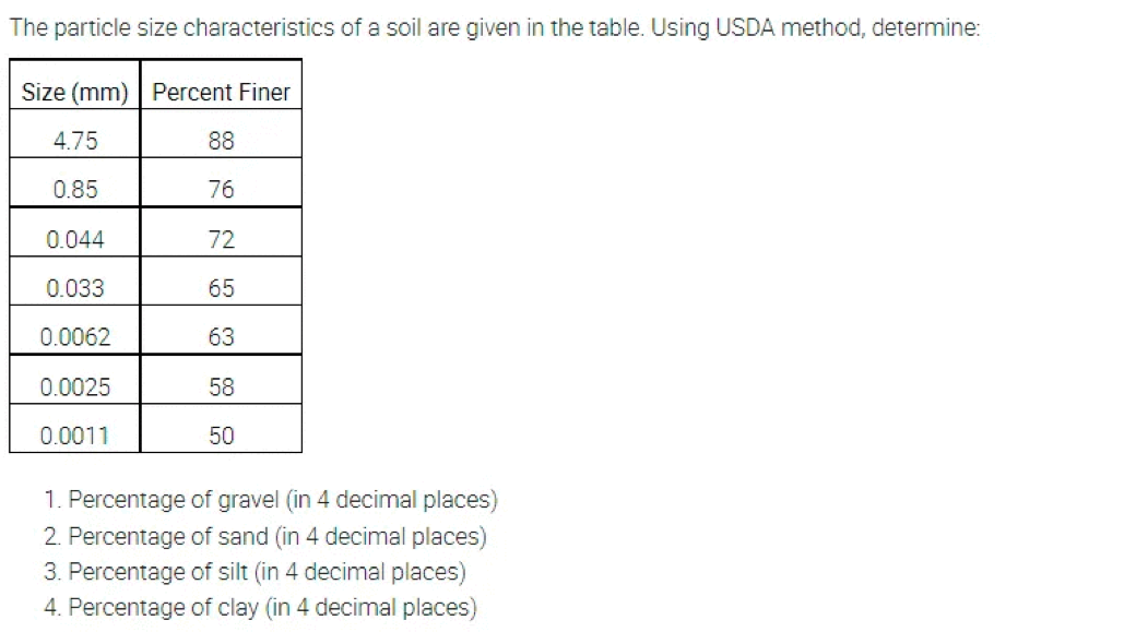 The particle size characteristics of a soil are given in the table. Using USDA method, determine:
Size (mm) | Percent Finer
4.75
88
0.85
76
0.044
72
0.033
65
0.0062
63
0.0025
58
0.0011
50
1. Percentage of gravel (in 4 decimal places)
2. Percentage of sand (in 4 decimal places)
3. Percentage of silt (in 4 decimal places)
4. Percentage of clay (in 4 decimal places)
