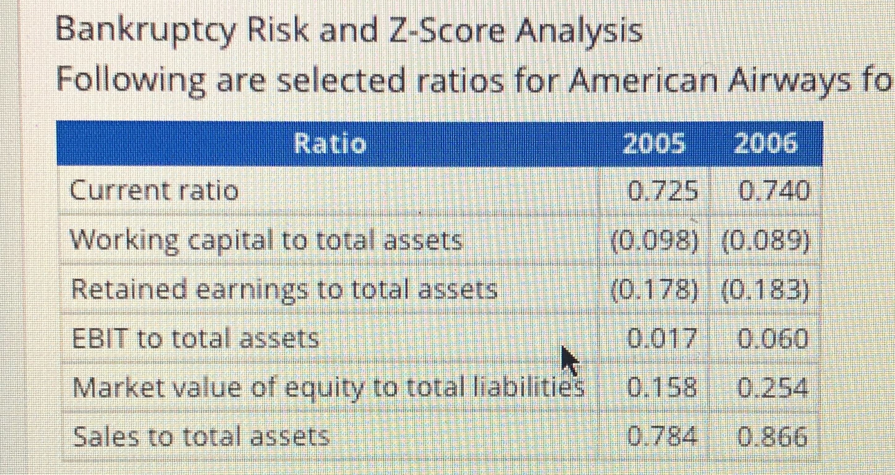 Bankruptcy Risk and Z-Score Analysis
Following are selected ratios for American Airways fo
Ratio
2006
2005
Current ratio
0.725
0.740
(0.098) (0.089)
Working capital to total assets
(0.178) (0.183)
Retained earnings to total assets
0.017
EBIT to total assets
0.060
Market value of equity to total liabilities
0.158
0.254
0.866
0.784
Sales to total assets
