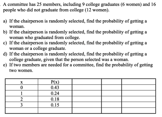 A committee has 25 members, including 9 college graduates (6 women) and 16
people who did not graduate from college (12 women).
a) If the chairperson is randomly selected, find the probability of getting a
woman.
b) If the chairperson is randomly selected, find the probability of getting a
woman who graduated from college.
c) If the chairperson is randomly selected, find the probability of getting a
woman or a college graduate.
d) If the chairperson is randomly selected, find the probability of getting a
college graduate, given that the person selected was a woman.
e) If two members are needed for a committee, find the probability of getting
two women.
X
P(x)
0
0.43
1
0.24
2
0.18
3
0.15