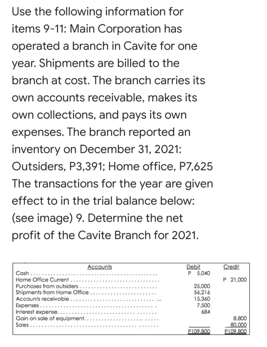 Use the following information for
items 9-11: Main Corporation has
operated a branch in Cavite for one
year. Shipments are billed to the
branch at cost. The branch carries its
own accounts receivable, makes its
own collections, and pays its own
expenses. The branch reported an
inventory on December 31, 2021:
Outsiders, P3,391; Home office, P7,625
The transactions for the year are given
effect to in the trial balance below:
(see image) 9. Determine the net
profit of the Cavite Branch for 2021.
Accounts
Debit
P 5,040
Credit
Cash
P 21,000
Home Office Current .
Purchases from outsiders .
25,000
56,216
15,360
7,500
684
Shipments from Home Office.
Accounts receivable
Expenses..
Interest expense.
Gain on sale of equipment.
Sales..
8,800
80,000
P109.800
P109.800
