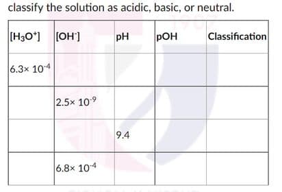 classify the solution as acidic, basic, or neutral.
[H3O*] [OH]
Classification
pH
pOH
6.3x 104
2.5x 109
9.4
6.8x 104
