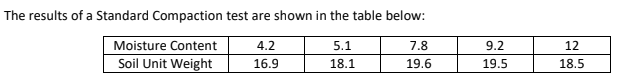 The results of a Standard Compaction test are shown in the table below:
Moisture Content
4.2
5.1
7.8
9.2
12
Soil Unit Weight
16.9
18.1
19.6
19.5
18.5
