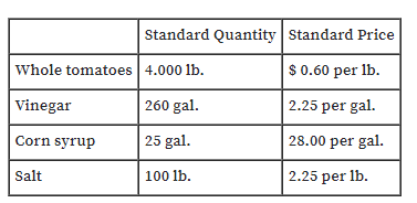 Standard Quantity Standard Price
Whole tomatoes 4.000 lb.
$0.60 per lb.
Vinegar
260 gal.
2.25 per gal.
Corn syrup
25 gal.
28.00 per gal.
Salt
100 lb.
2.25 per lb.
