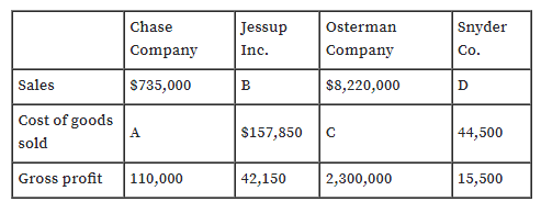 Chase
Jessup
Osterman
Snyder
Company
Inc.
Company
Co.
Sales
$735,000
B
$8,220,000
D
Cost of goods
A
$157,850
44,500
sold
Gross profit
110,000
42,150
2,300,000
15,500
