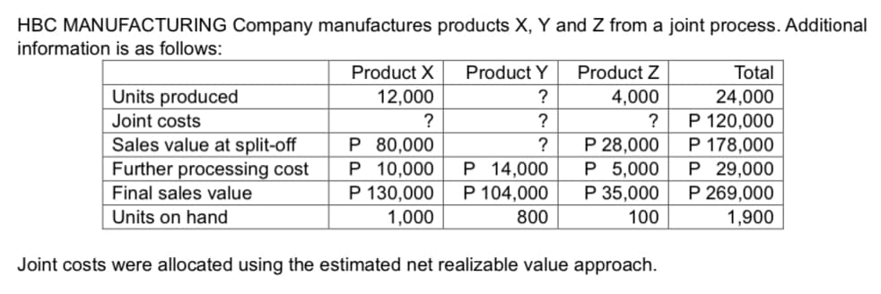 HBC MANUFACTURING Company manufactures products X, Y and Z from a joint process. Additional
information is as follows:
Total
24,000
Product X
Product Y
Product Z
Units produced
12,000
?
4,000
P 120,000
P 178,000
P 29,000
P 269,000
1,900
Joint costs
?
?
?
Sales value at split-off
Further processing cost
P 80,000
P 10,000
P 130,000
P 28,000
P 5,000
P 35,000
?
P 14,000
P 104,000
Final sales value
Units on hand
1,000
800
100
Joint costs were allocated using the estimated net realizable value approach.
