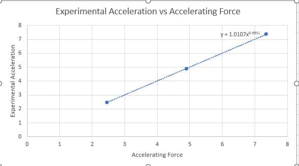 Experimental Acceleration vs Accelerating Force
8
y = 1.0107x.esi
7
1
1
2
3
4
5
6
7
Accelerating Force
co
6.
st
2.
Experimental Acceleration

