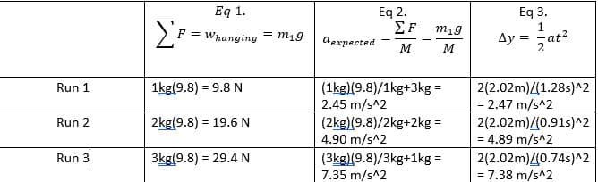 Eq 1.
Eq 2.
EF
Eq 3.
Σε
F = Whanging
= m19
m19
at?
1
аехресted
Ay =
M
M
(1kg)(9.8)/1kg+3kg =
2.45 m/s^2
(2kg)(9.8)/2kg+2kg =
4.90 m/s^2
1kg(9.8) = 9.8 N
2(2.02m)/(1.28s)^2
= 2.47 m/s^2
2(2.02m)/(0.91s)^2
= 4.89 m/s^2
Run 1
Run 2
2kg(9.8) = 19.6 N
%3!
Run 3
3kg(9.8) = 29.4 N
(3kg)(9.8)/3kg+1kg =
7.35 m/s^2
2(2.02m)/(0.74s)^2
= 7.38 m/s^2
%3D
%3!
