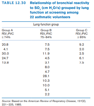 TABLE 12.30 Relationship of bronchial reactivity
to so, (cm H,O/s) grouped by lung
function at screening among
22 asthmatic volunteers
Lung-function group
Group A
FEV /FVC
Group B
FEV,/FVC
75-84%
Group C
FEV,/FVC
2 85%
S74%
20.8
7.5
9.2
4.1
7.5
2.0
30.0
11.9
2.5
24.7
4.5
6.1
13.8
3.1
7.5
8.0
4.7
28.1
10.3
10.0
5.1
2.2
Source: Based on the American Review of Respiratory Disease, 131(2),
221-225, 1985.
