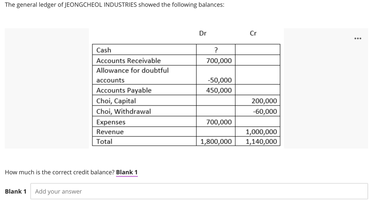 The general ledger of JEONGCHEOL INDUSTRIES showed the following balances:
Dr
Cr
...
Cash
?
Accounts Receivable
700,000
Allowance for doubtful
accounts
-50,000
Accounts Payable
450,000
Choi, Capital
200,000
Choi, Withdrawal
-60,000
Expenses
700,000
Revenue
1,000,000
Total
1,800,000
1,140,000
How much is the correct credit balance? Blank 1
Blank 1
Add your answer
