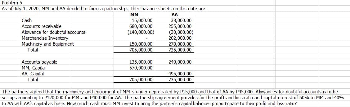 Problem 5
As of July 1, 2020, MM and AA decided to form a partnership. Their balance sheets on this date are:
MM
AA
15,000.00
680,000.00
(140,000.00)
Cash
38,000.00
255,000.00
(30,000.00)
202,000.00
270,000.00
735,000.00
Accounts receivable
Allowance for doubtful accounts
Merchandise Inventory
Machinery and Equipment
Total
150,000.00
705,000.00
Accounts payable
MМ, Сaptal
AA, Capital
Total
135,000.00
570,000.00
240,000.00
495,000.00
735,000.00
705,000.00
The partners agreed that the machinery and equipment of MM is under depreciated by P15,000 and that of AA by P45,000. Allowances for doubtful accounts is to be
set up amounting to P120,000 for MM and P40,000 for AA. The partnership agreement provides for the proft and loss ratio and capital interest of 60% to MM and 40%
to AA with AA's capital as base. How much cash must MM invest to bring the partner's capital balances proportionate to their profit and loss ratio?
