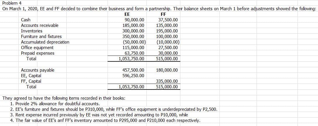 Problem 4
On March 1, 2020, EE and FF decided to combine their business and form a partnership. Their balance sheets on March 1 before adjustments showed the following:
EE
FF
Cash
90,000.00
185,000.00
300,000.00
350,000.00
(50,000.00)
115,000.00
63,750.00
1,053,750.00
37,500.00
135,000.00
195,000.00
100,000.00
(10,000.00)
27,500.00
30,000.00
Accounts receivable
Inventories
Furniture and fixtures
Accumulated depreciation
Office equipment
Prepaid expenses
Total
515,000.00
Accounts payable
EE, Capital
FF, Capital
Total
457,500.00
596,250.00
180,000.00
335,000.00
1,053,750.00
515,000.00
They agreed to have the following items recorded in their books:
1. Provide 2% allowance for doubtful accounts.
2. EE's furniture and fixtures should be P310,000, while FF's office equipment is underdepreciated by P2,500.
3. Rent expense incurred previously by EE was not yet recorded amounting to P10,000, while
4. The fair value of EE's anf FF's inventory amounted to P295,000 and P210,000 each respectively.
