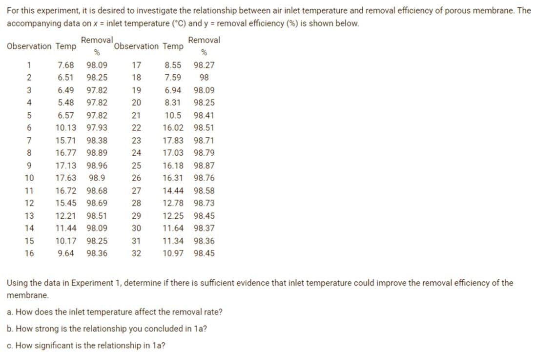 For this experiment, it is desired to investigate the relationship between air inlet temperature and removal efficiency of porous membrane. The
accompanying data on x = inlet temperature (°C) and y = removal efficiency (%) is shown below.
Removal
Removal
Observation Temp
Observation Temp
1
7.68
98.09
17
8.55
98.27
6.51
98.25
18
7.59
98
6.49
97.82
19
6.94
98.09
4
5.48
97.82
20
8.31
98.25
6.57
97.82
21
10.5
98.41
6.
10.13 97.93
22
16.02
98.51
7
15.71
98.38
23
17.83
98.71
16.77 98.89
24
17.03
98.79
9.
17.13 98.96
25
16.18
98.87
10
17.63
98.9
26
16.31
98.76
11
16.72 98.68
27
14.44
98.58
12
15.45 98.69
28
12.78
98.73
13
12.21
98.51
29
12.25 98.45
14
11.44 98.09
30
11.64 98.37
15
10.17 98.25
31
11.34 98.36
16
9.64
98.36
32
10.97
98.45
Using the data in Experiment 1, determine if there is sufficient evidence that inlet temperature could improve the removal efficiency of the
membrane.
a. How does the inlet temperature affect the removal rate?
b. How strong is the relationship you concluded in 1a?
c. How significant is the relationship in 1a?
