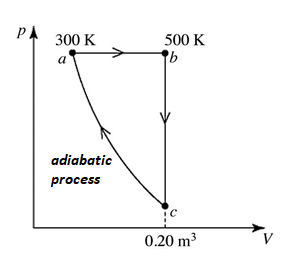 PA
300 K
500 K
96
a
adiabatic
process
0.20 m3
V
