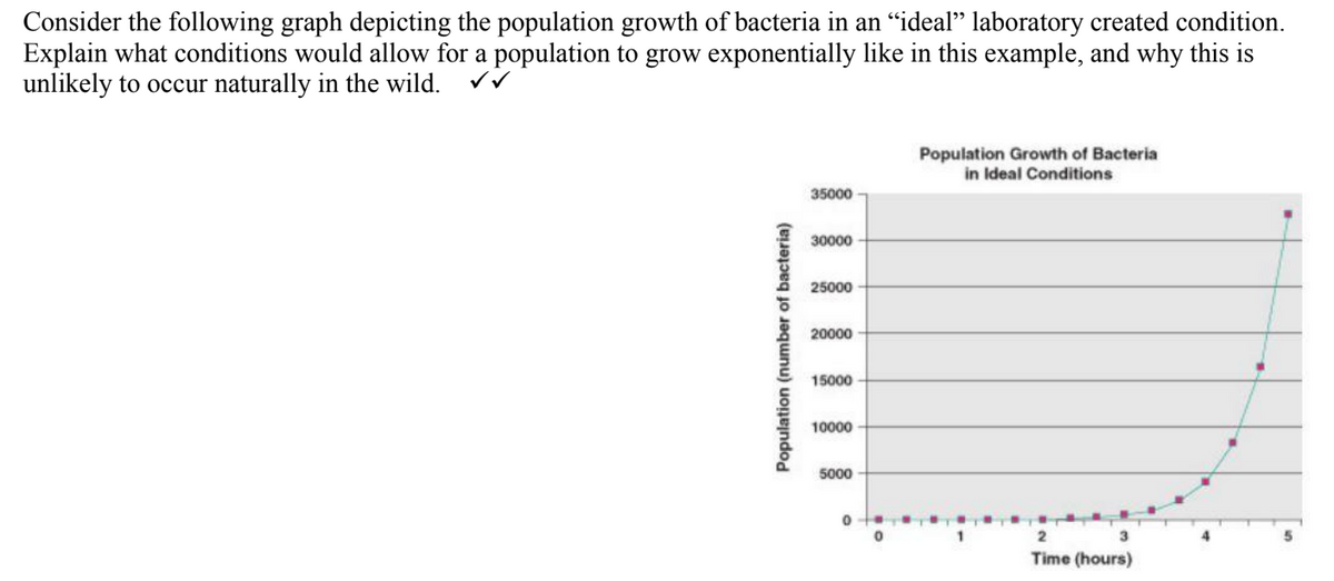 Consider the following graph depicting the population growth of bacteria in an “ideal” laboratory created condition.
Explain what conditions would allow for a population to grow exponentially like in this example, and why this is
unlikely to occur naturally in the wild. ✓✓
Population (number of bacteria)
35000
30000
25000
20000
15000
10000
5000
0
Population Growth of Bacteria
in Ideal Conditions
2
Time (hours)
3