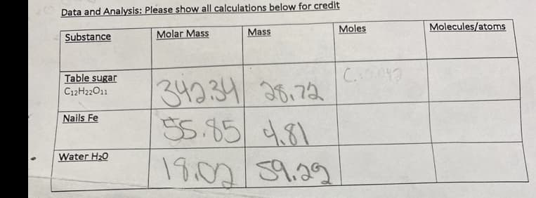 Data and Analysis: Please show all calculations below for credit
Moles
Molecules/atoms
Substance
Molar Mass
Mass
Table sugar
C.
34334 36.72
55.85 481
18:029.22
C12H22011
Nails Fe
Water H20
