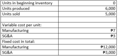 Units in beginning inventory
Units produced
Units sold
6,000
5,000
Variable cost per unit:
Manufacturing
SG&A
Fixed cost in total:
Manufacturing
P7
P3
P12,000
SG&A
P3,000
