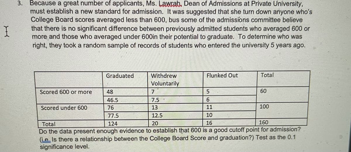 3. Because a great number of applicants, Ms. Lawrab, Dean of Admissions at Private University,
must establish a new standard for admission. It was suggested that she turn down anyone who's
College Board scores averaged less than 600, bus some of the admissions committee believe
that there is no significant difference between previously admitted students who averaged 600 or
more and those who averaged under 600in their potential to graduate. To determine who was
right, they took a random sample of records of students who entered the university 5 years ago.
Graduated
Withdrew
Flunked Out
Total
Voluntarily
Scored 600 or more
48
7
60
46.5
7.5
Scored under 600
76
13
11
100
77.5
12.5
10
Total
124
20
16
160
Do the data present enough evidence to establish that 600 is a good cutoff point for admission?
(Le Is there a relationship between the College Board Score and graduation?) Test as the 0.1
significance level.
