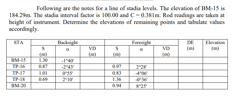 Following are the notes for a line of stadia levels. The elevation of BM-15 is
184.29m. The stadia interval factor is 100.00 and C = 0.381m. Rod readings are taken at
height of instrument. Determine the elevations of remaining points and tabulate values
accordingly.
STA
Backsight
Foresight
DE
Elevation
S
VD
S
VD
a
(m)
(m)
a
(m)
(m)
(m)
(m)
BM-15
1.30
-1°40'
TP-16
0.87
-2°43'
0.97
2°28'
TP-17
1.01
0°55'
0.83
-4°06'
TP-18
0.69
2°10'
1.36
-0°36'
BM-20
0.94
8°25'