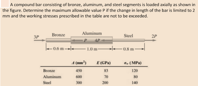 A compound bar consisting of bronze, aluminum, and steel segments is loaded axially as shown in
the figure. Determine the maximum allowable value P if the change in length of the bar is limited to 2
mm and the working stresses prescribed in the table are not to be exceeded.
Aluminum
3P
Bronze
Steel
2P
P 4P
- 1.0 m-
- 0.6 m→-
ste-0.8 m -
A (mm²)
E (GPa)
. (MPa)
Bronze
450
83
120
Aluminum
600
70
80
Steel
300
200
140
