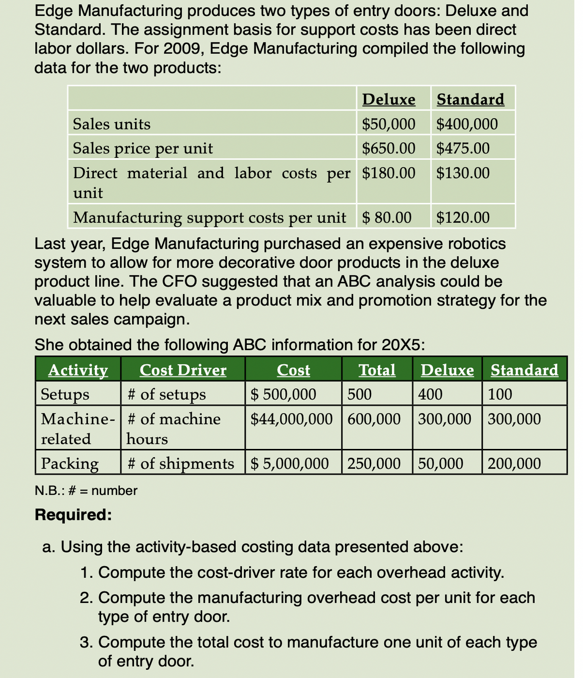 Edge Manufacturing produces two types of entry doors: Deluxe and
Standard. The assignment basis for support costs has been direct
labor dollars. For 2009, Edge Manufacturing compiled the following
data for the two products:
Deluxe
Standard
Sales units
$50,000
$400,000
Sales price per unit
$650.00 $475.00
Direct material and labor costs per $180.00 $130.00
unit
Manufacturing support costs per unit $ 80.00
$120.00
Last year, Edge Manufacturing purchased an expensive robotics
system to allow for more decorative door products in the deluxe
product line. The CFO suggested that an ABC analysis could be
valuable to help evaluate a product mix and promotion strategy for the
next sales campaign.
She obtained the following ABC information for 20X5:
Cost Driver
Activity
Setups
Machine- # of machine
Cost
Total
Deluxe Standard
# of setups
$ 500,000
$44,000,000 | 600,000 300,000 |300,000
500
400
100
related
hours
Packing
# of shipments $ 5,000,000 | 250,000 |50,000
200,000
N.B.: #
= number
Required:
a. Using the activity-based costing data presented above:
1. Compute the cost-driver rate for each overhead activity.
2. Compute the manufacturing overhead cost per unit for each
type of entry door.
3. Compute the total cost to manufacture one unit of each type
of entry door.
