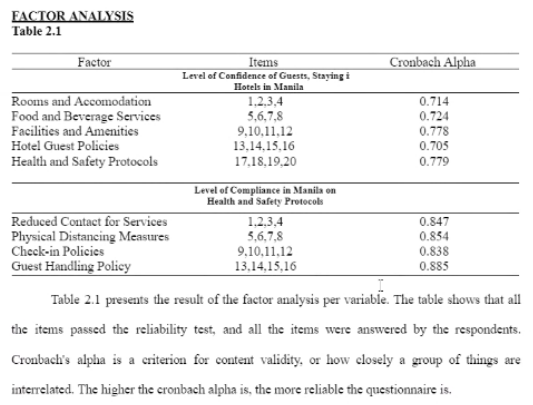 FACTOR ANALYSIS
Table 2.1
Factor
Items
Cronbach Alpha
Level of Confidence of Guests, Staying i
Hotels in Manila
1,2,3,4
0.714
5,6,7,8
0.724
Rooms and Accomodation
Food and Beverage Services
Facilities and Amenities
Hotel Guest Policies
Health and Safety Protocols
9,10,11,12
0.778
13,14,15,16
0.705
17,18,19,20
0.779
Level of Compliance in Manila on
Health and Safety Protocols
1,2,3,4
0.847
Reduced Contact for Services
Physical Distancing Measures
Check-in Policies
5,6,7,8
0.854
0.838
Guest Handling Policy
9,10,11,12
13,14,15,16
0.885
Table 2.1 presents the result of the factor analysis per variable. The table shows that all
the items passed the reliability test, and all the items were answered by the respondents.
Cronbach's alpha is a criterion for content validity, or how closely a group of things are
interrelated. The higher the cronbach alpha is, the more reliable the questionnaire is.