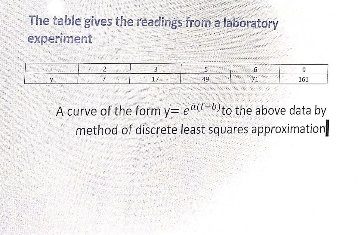 The table gives the readings from a laboratory
experiment
t
3
9
17
49
71
161
A curve of the form y= ea(t-b)to the above data by
method of discrete least squares approximation
