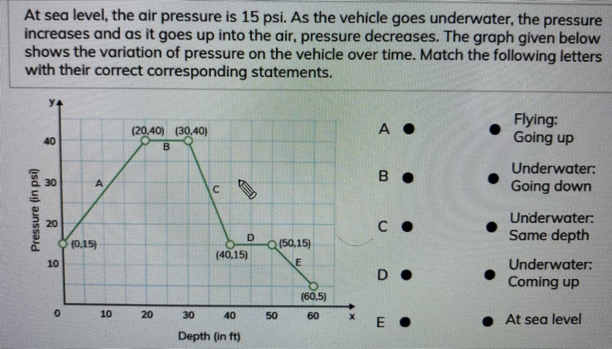 At sea level, the air pressure is 15 psi. As the vehicle goes underwater, the pressure
increases and as it goes up into the air, pressure decreases. The graph given below
shows the variation of pressure on the vehicle over time. Match the following letters
with their correct corresponding statements.
y4
Flying:
Going up
(20,40) (30,40)
40
B
Underwater:
B O
30
Going down
Underwater:
Same depth
20
O (0.15)
D
Q(50,15)
(40,15)
Underwater:
Coming up
10
(60,5)
10
20
30
40
50
60
E •
• At sea level
Depth (in ft)
Pressure (in psi)
