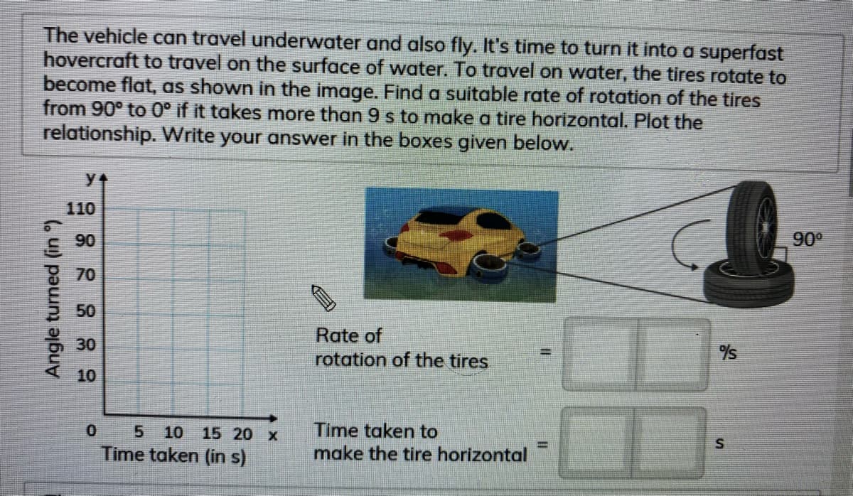 The vehicle can travel underwater and also fly. It's time to turn it into a superfast
hovercraft to travel on the surface of water. To travel on water, the tires rotate to
become flat, as shown in the image. Find a suitable rate of rotation of the tires
from 90° to 0° if it takes more than 9 s to make a tire horizontal. Plot the
relationship. Write your answer in the boxes given below.
110
90
90°
70
50
Rate of
rotation of the tires
30
10
Time taken to
make the tire horizontal
5.
10
15 20 x
Time taken (in s)
Angle turned (in )
